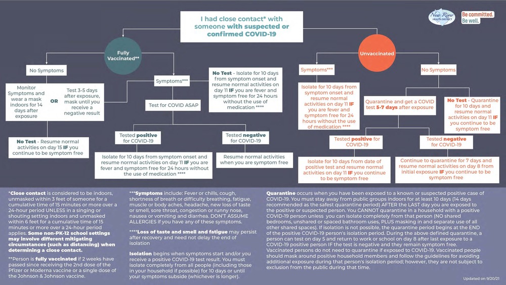 Flowchart for Self-Assessment Following Possible Exposure